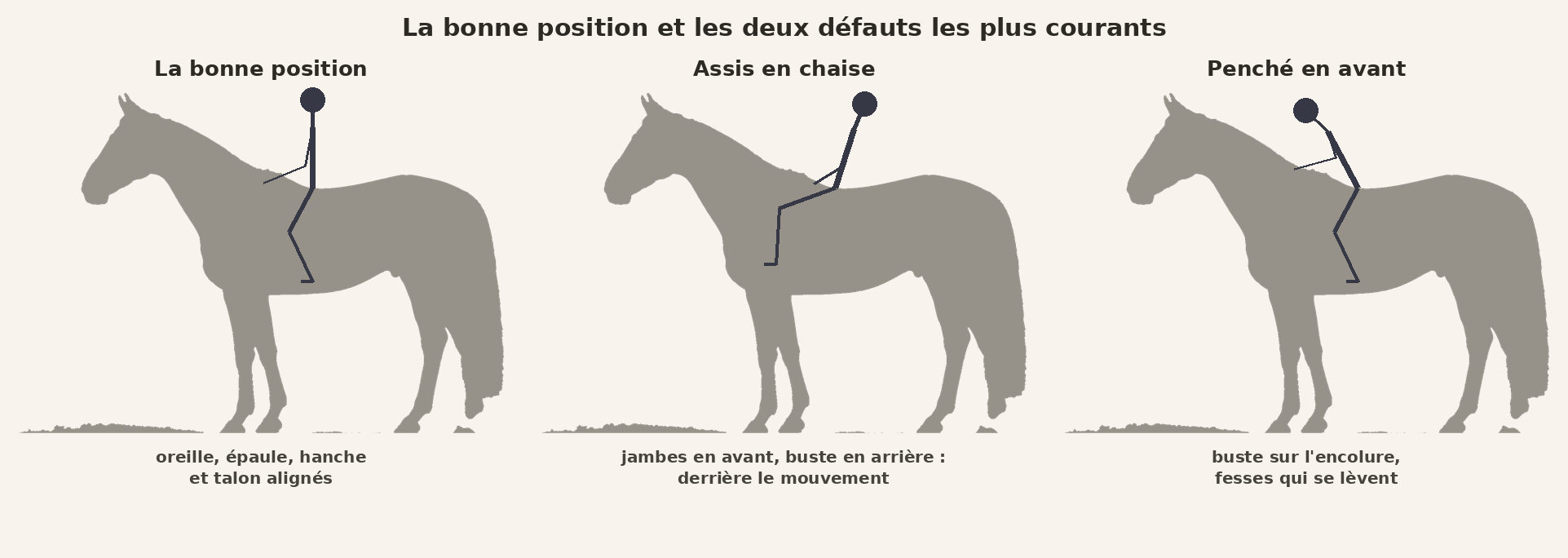 La bonne position comparée aux deux défauts les plus fréquents