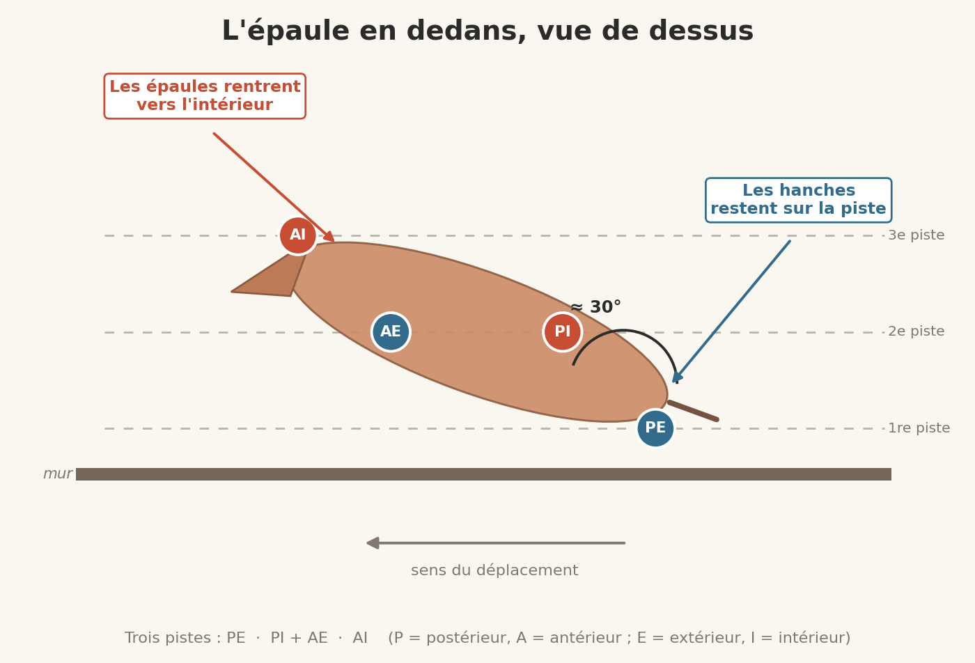 Schéma vu de dessus de l'épaule en dedans : les trois pistes et l'angle d'environ 30 degrés