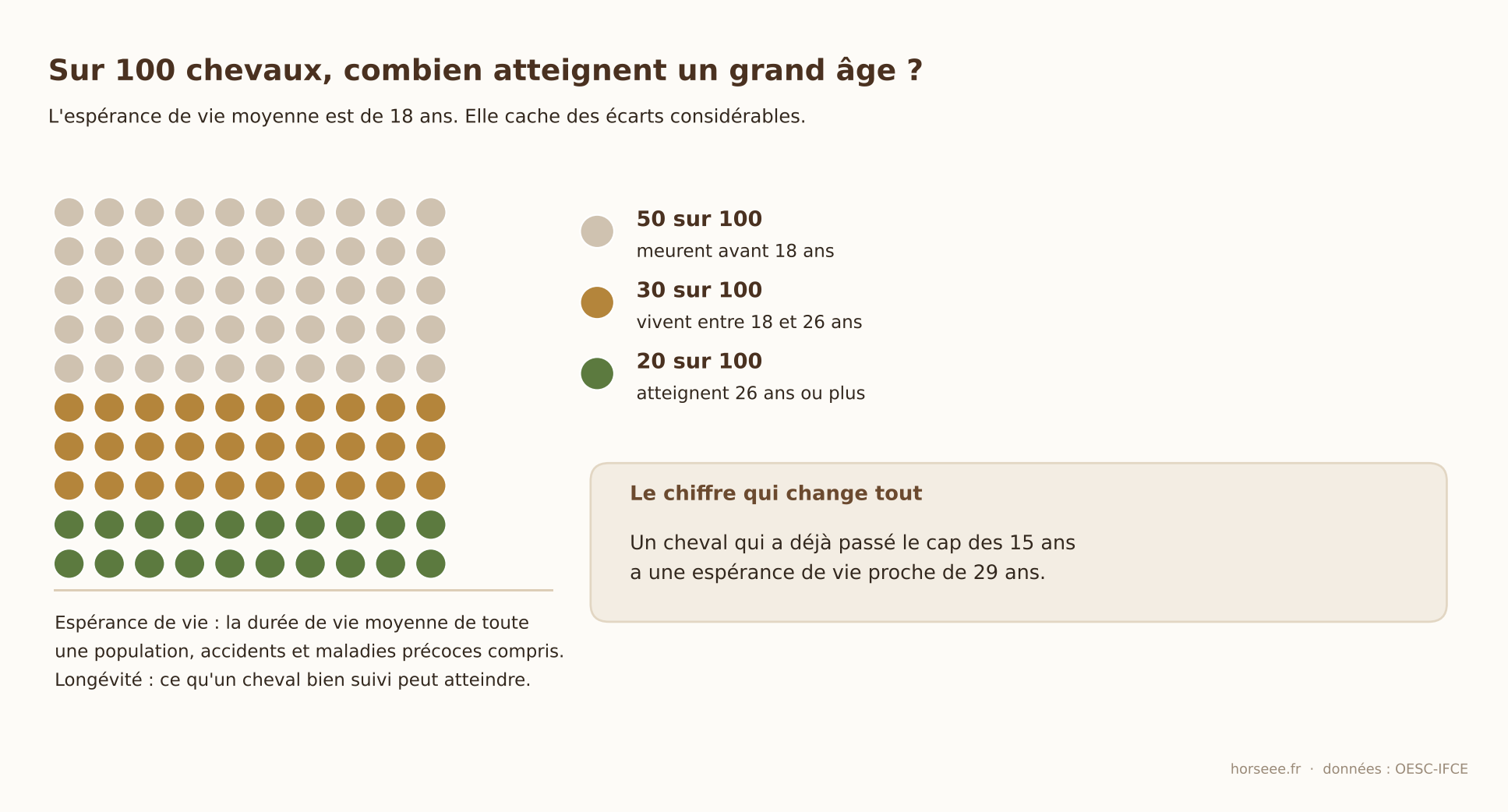 Pictogramme de 100 chevaux montrant la répartition des durées de vie